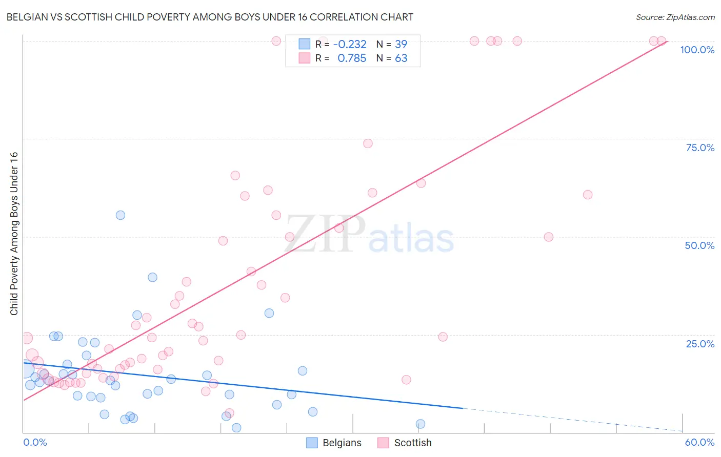 Belgian vs Scottish Child Poverty Among Boys Under 16