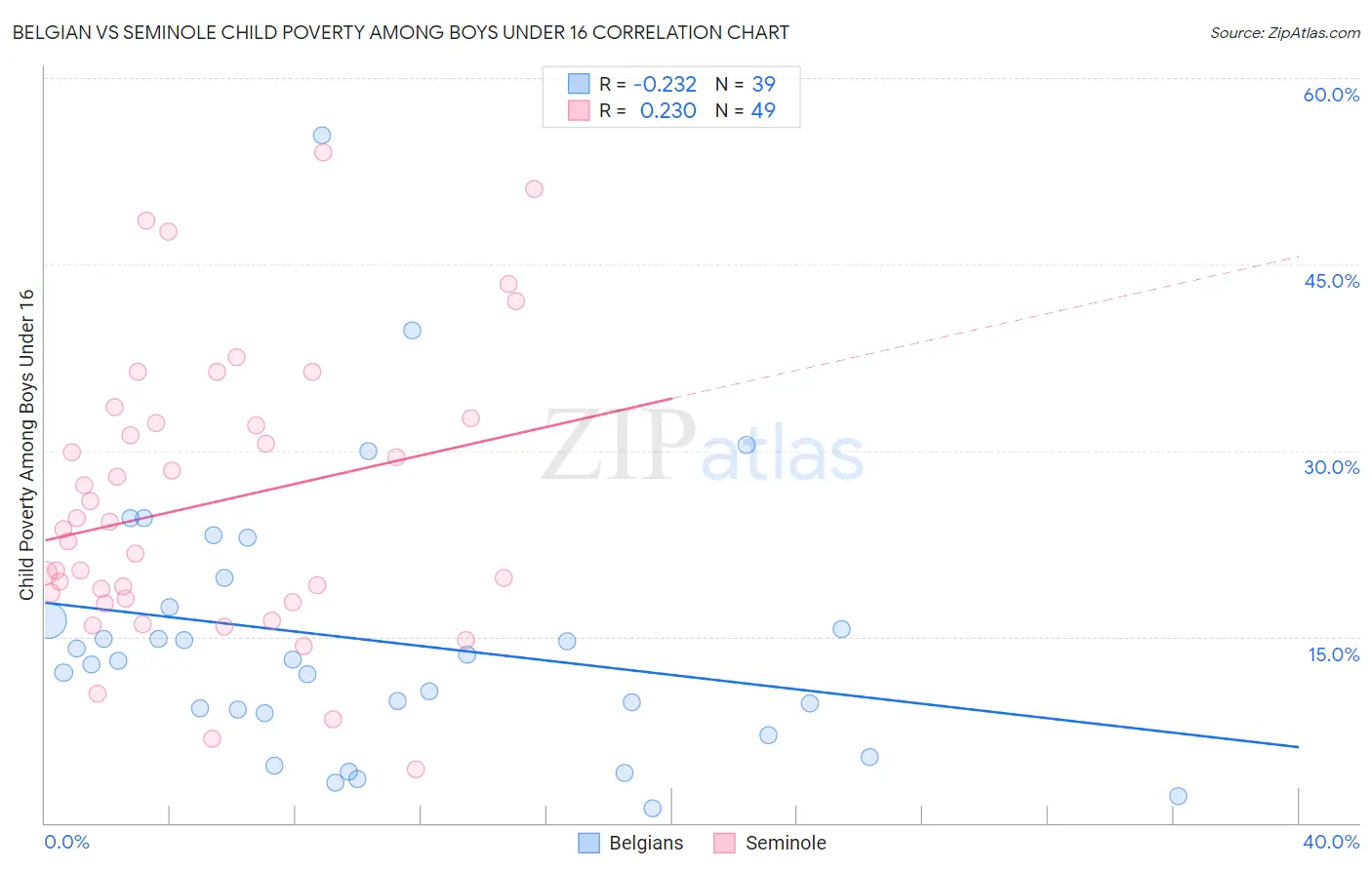 Belgian vs Seminole Child Poverty Among Boys Under 16