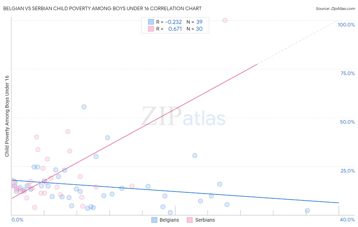 Belgian vs Serbian Child Poverty Among Boys Under 16