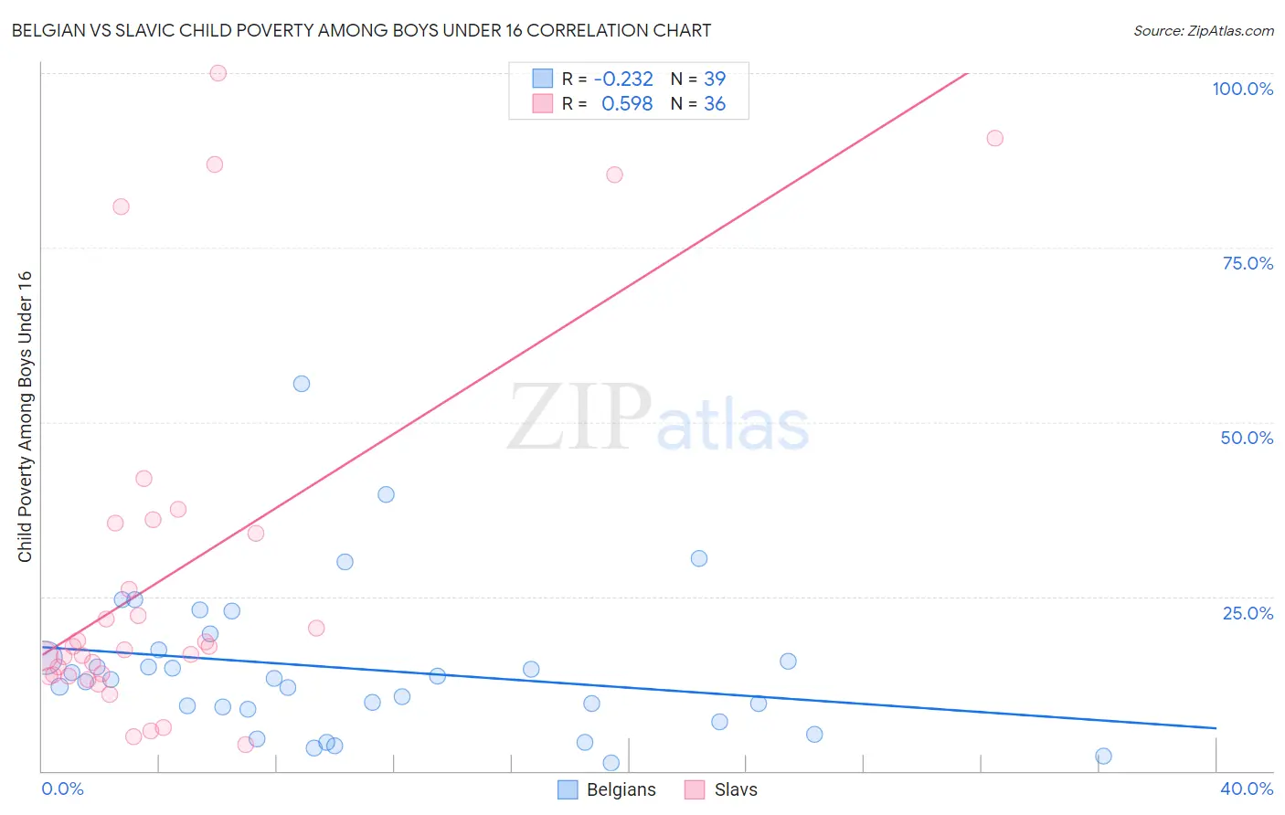 Belgian vs Slavic Child Poverty Among Boys Under 16