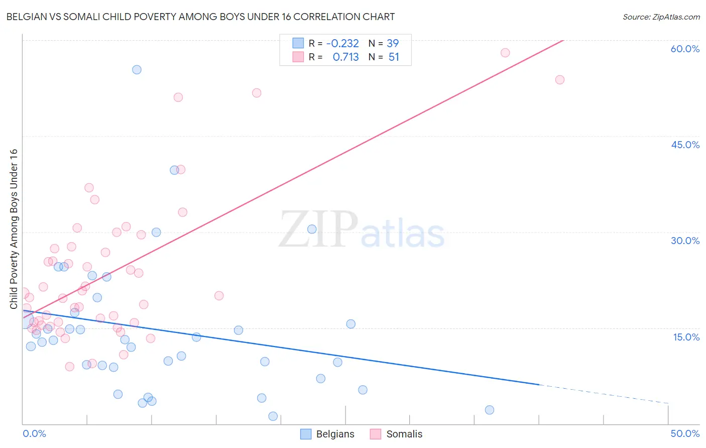 Belgian vs Somali Child Poverty Among Boys Under 16