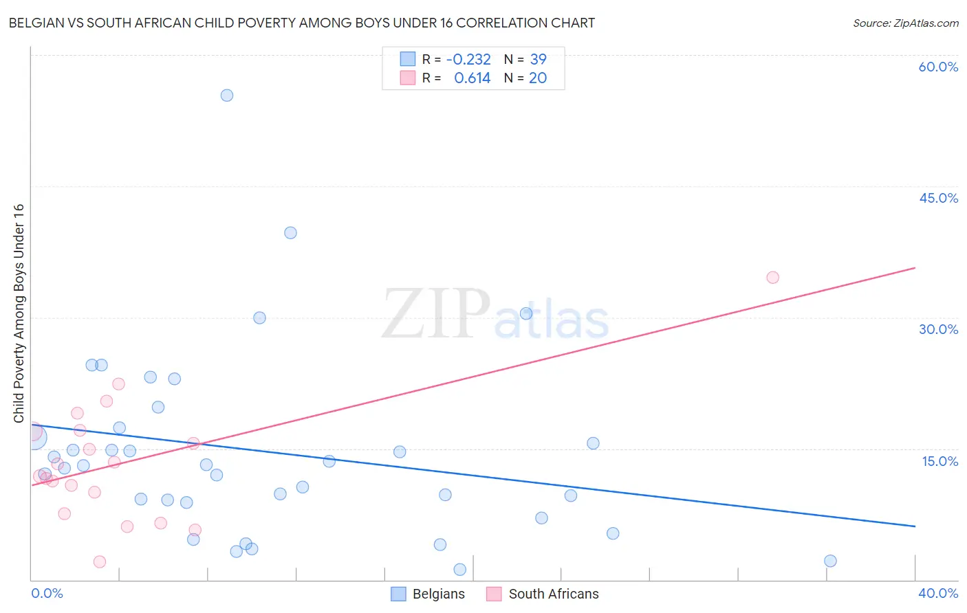 Belgian vs South African Child Poverty Among Boys Under 16