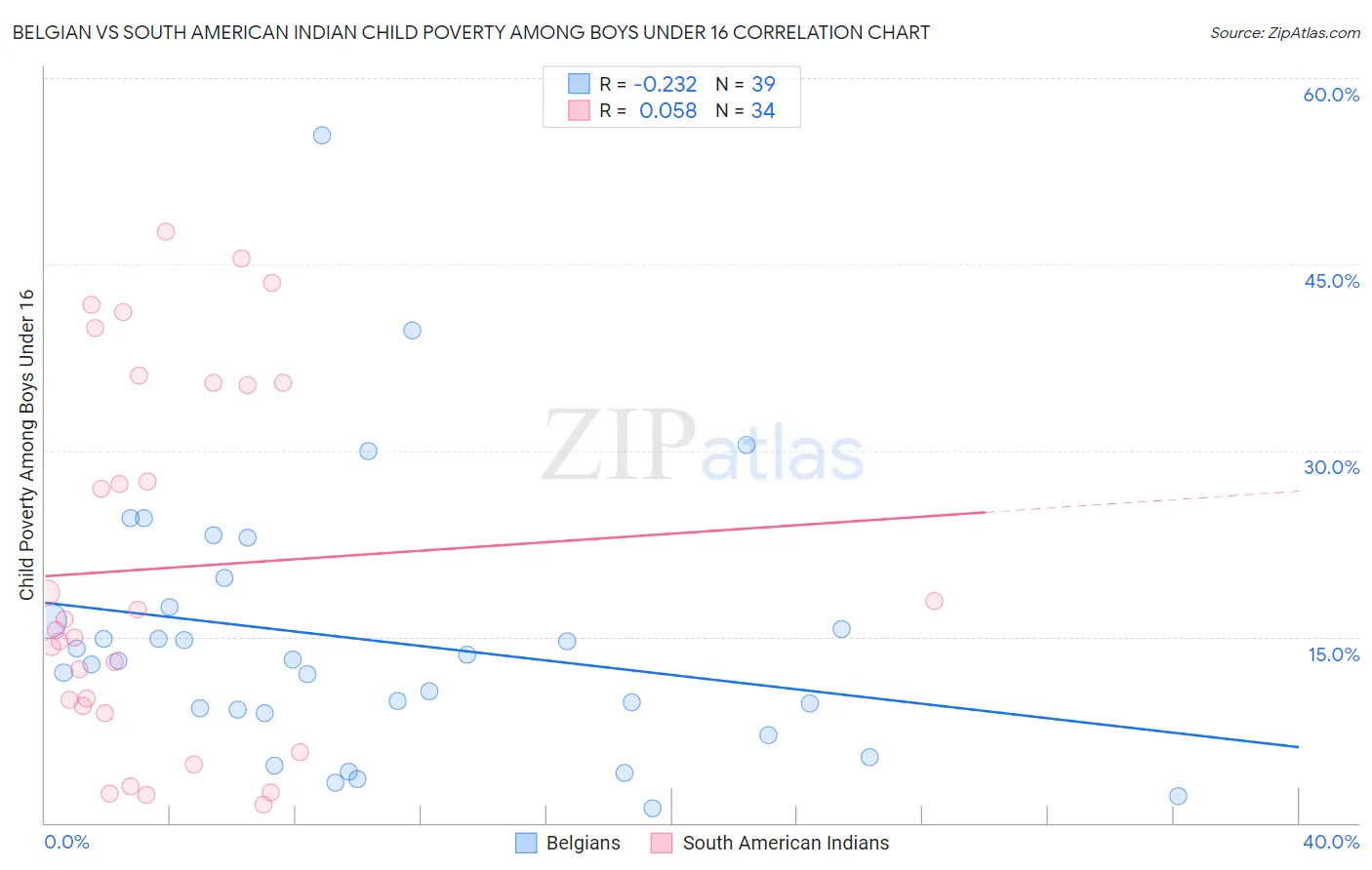 Belgian vs South American Indian Child Poverty Among Boys Under 16