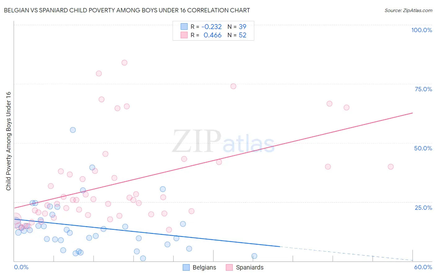 Belgian vs Spaniard Child Poverty Among Boys Under 16