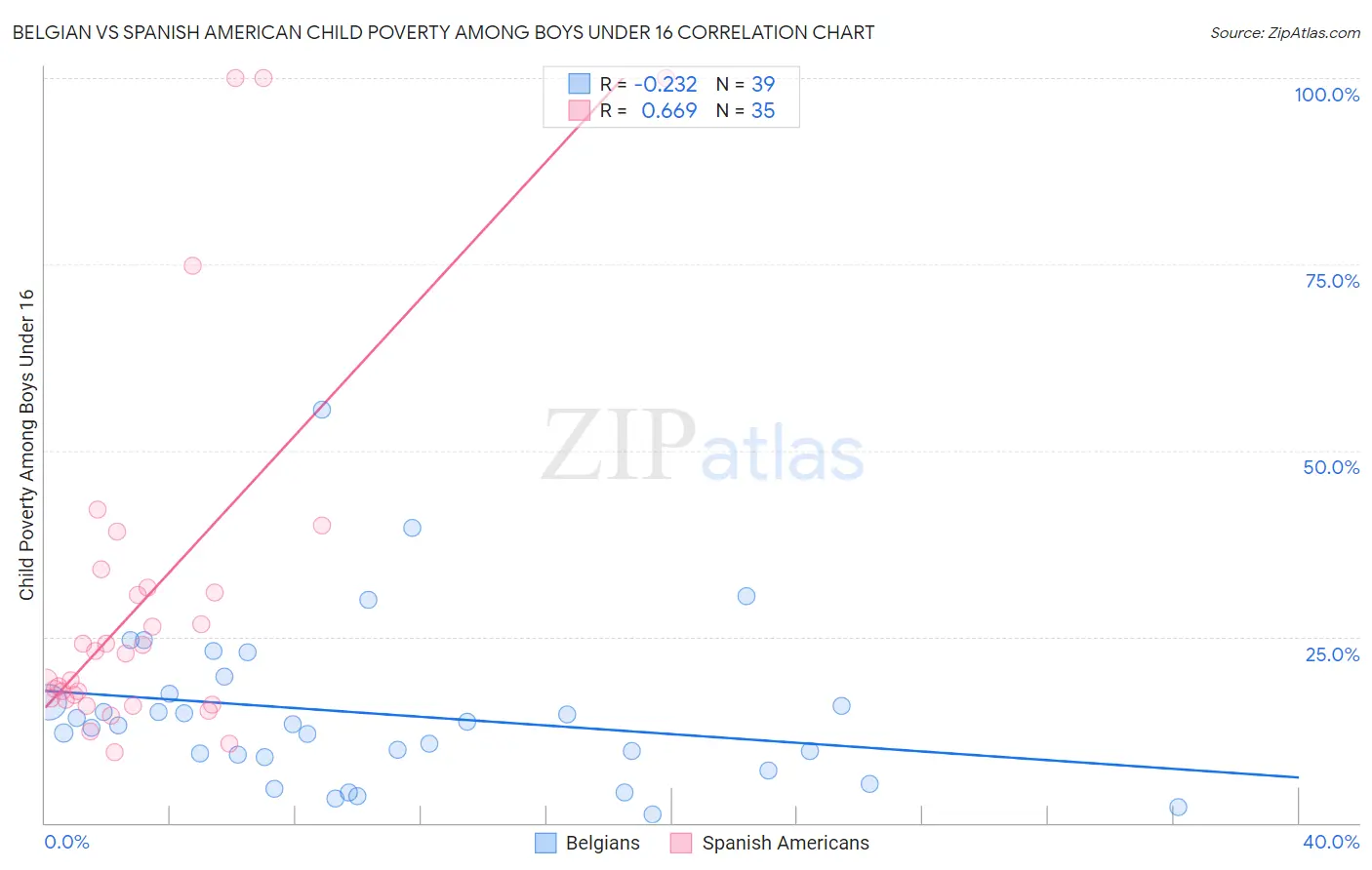Belgian vs Spanish American Child Poverty Among Boys Under 16