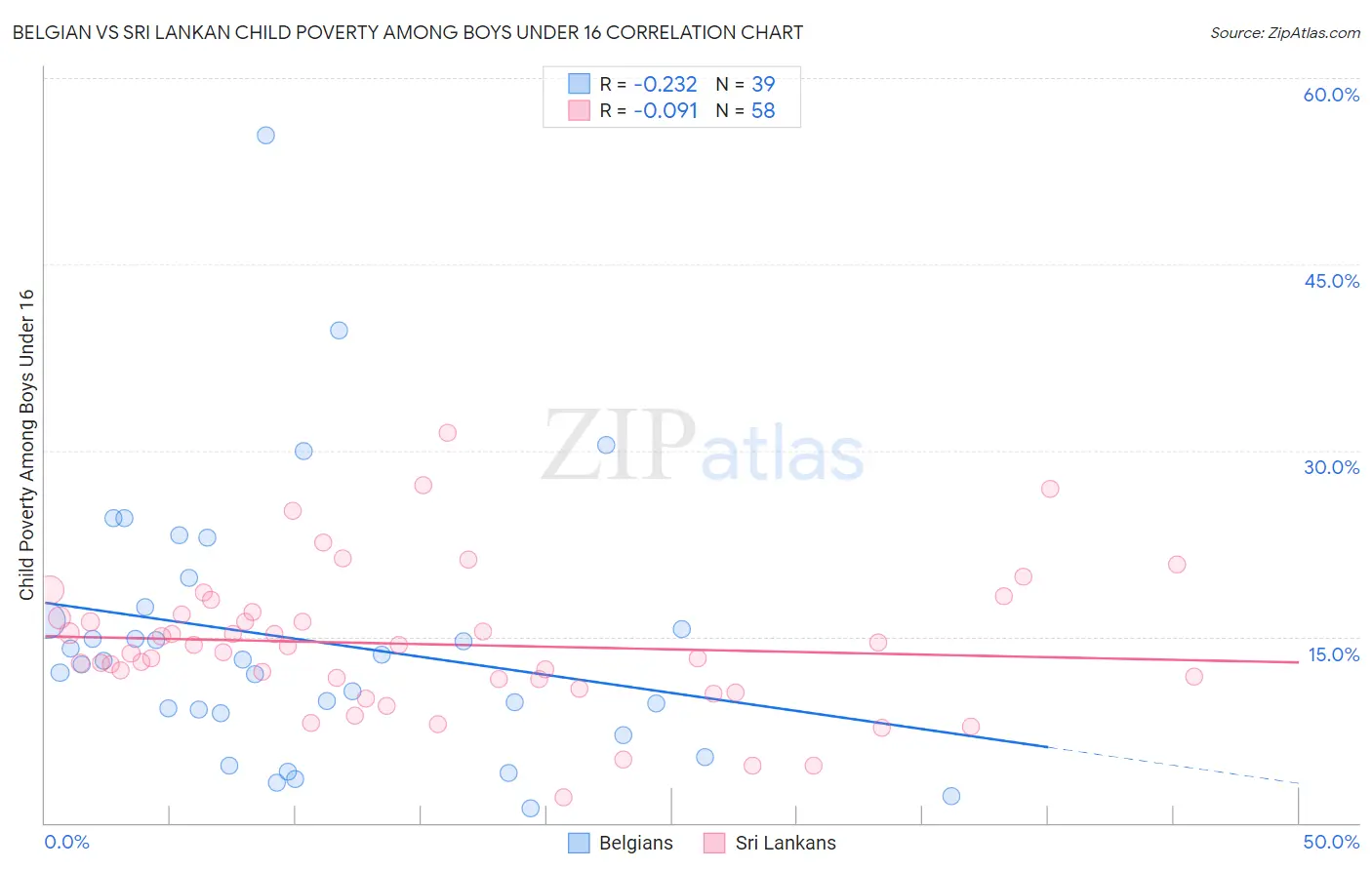 Belgian vs Sri Lankan Child Poverty Among Boys Under 16