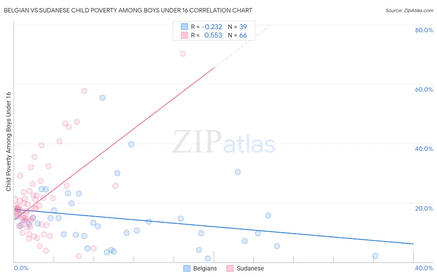 Belgian vs Sudanese Child Poverty Among Boys Under 16