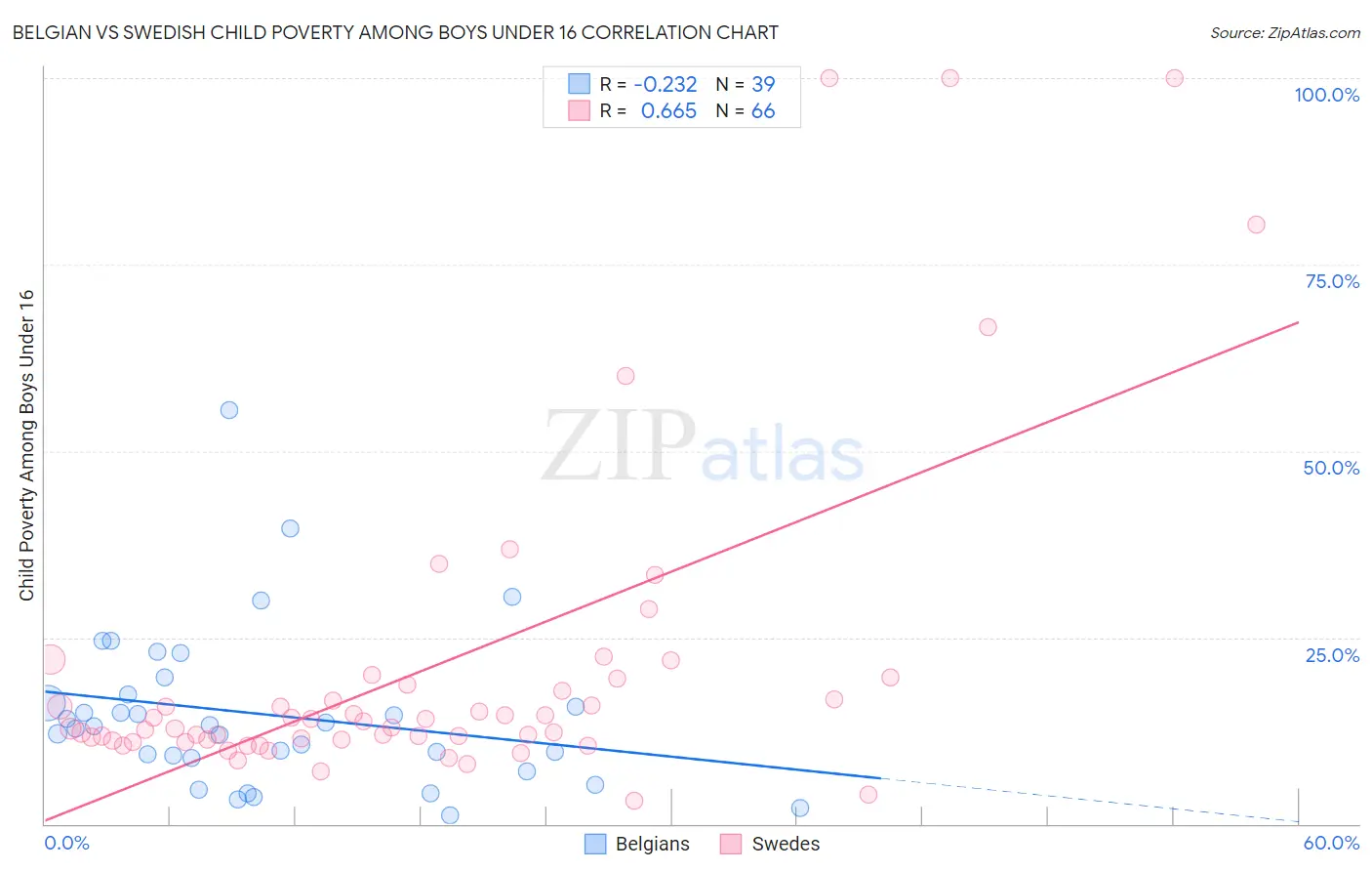Belgian vs Swedish Child Poverty Among Boys Under 16