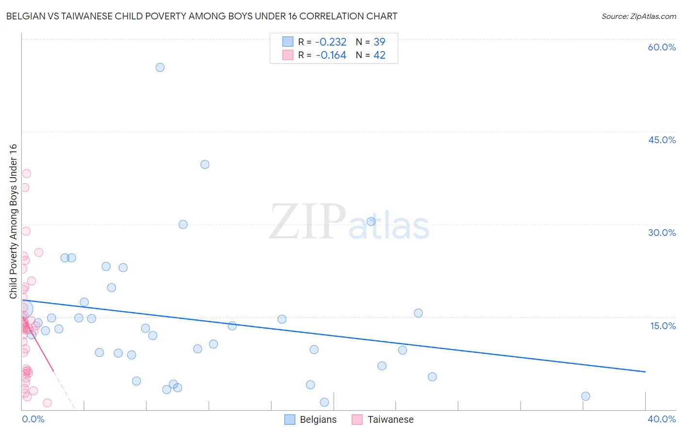 Belgian vs Taiwanese Child Poverty Among Boys Under 16