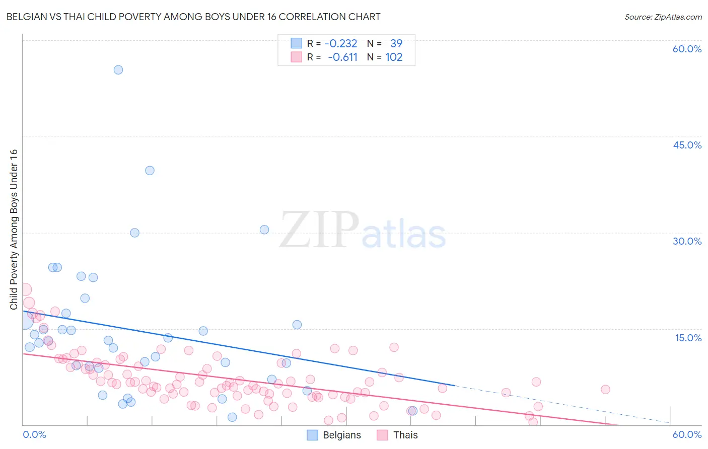 Belgian vs Thai Child Poverty Among Boys Under 16
