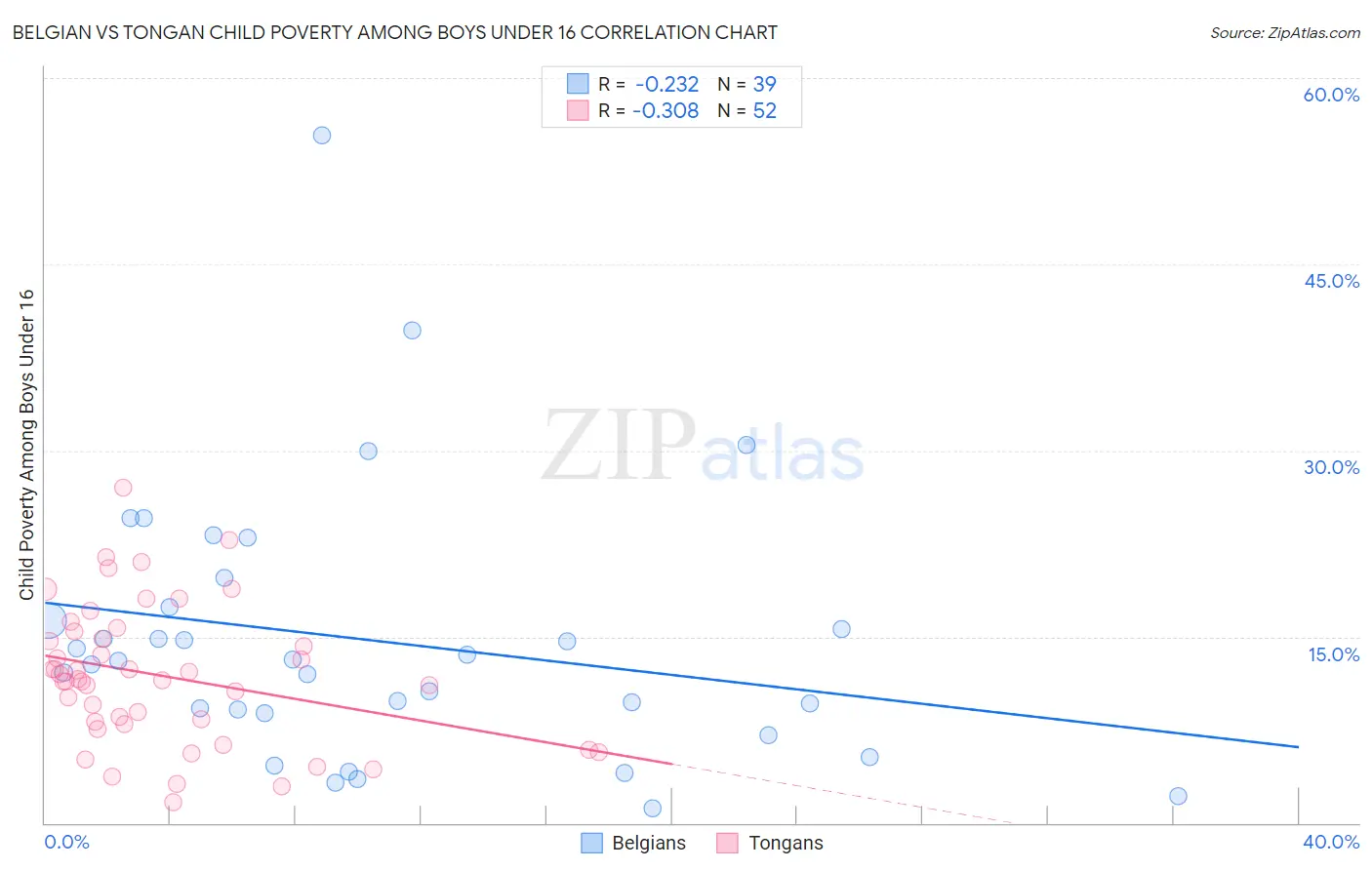Belgian vs Tongan Child Poverty Among Boys Under 16