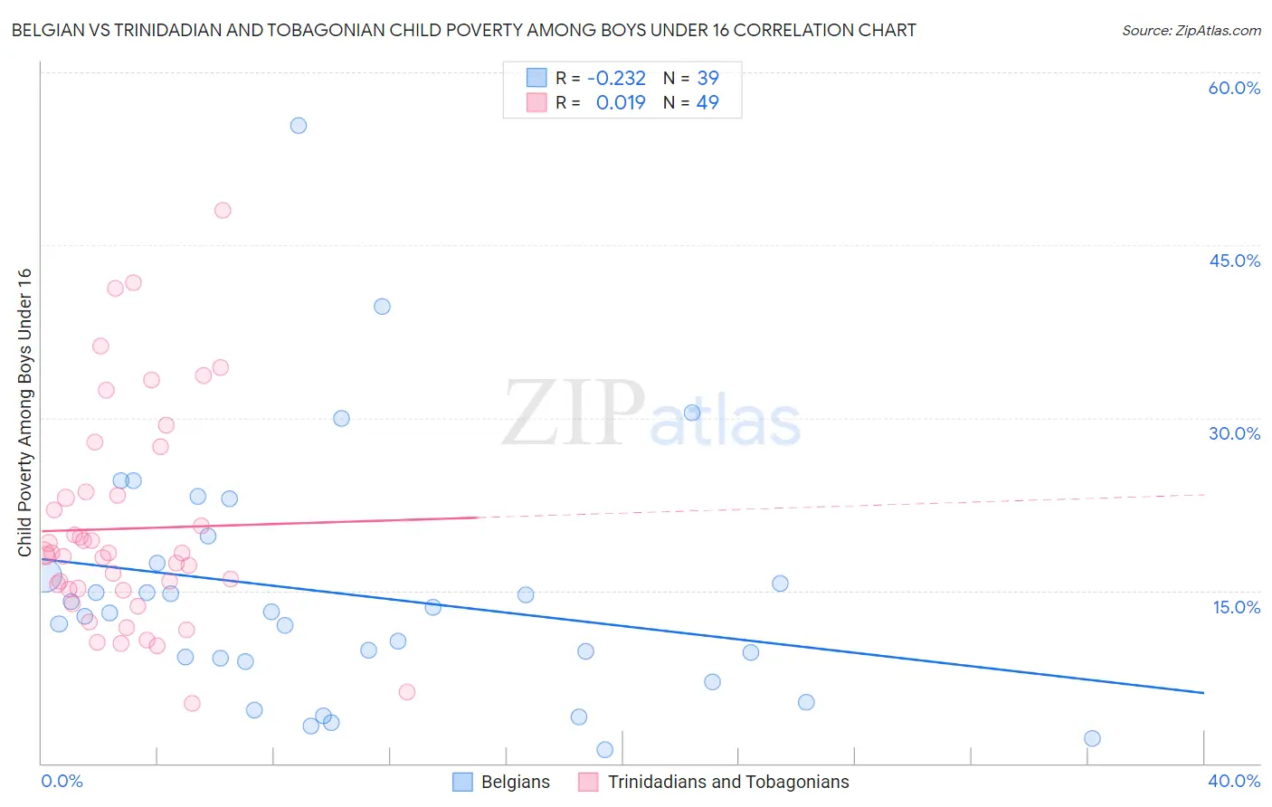 Belgian vs Trinidadian and Tobagonian Child Poverty Among Boys Under 16