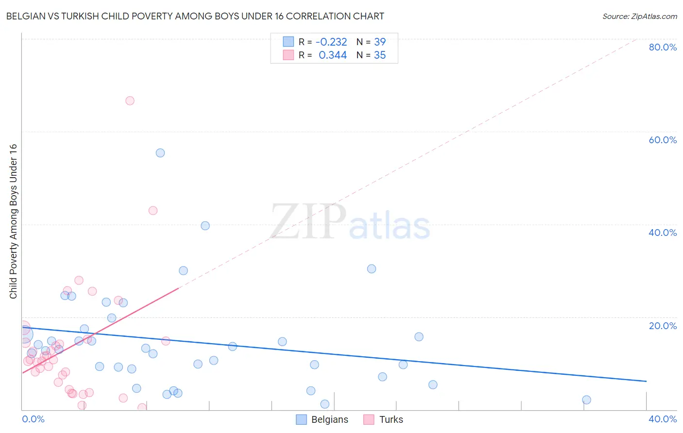 Belgian vs Turkish Child Poverty Among Boys Under 16