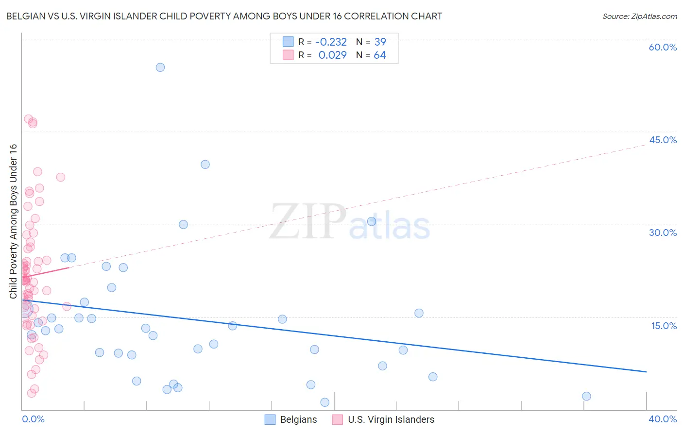 Belgian vs U.S. Virgin Islander Child Poverty Among Boys Under 16