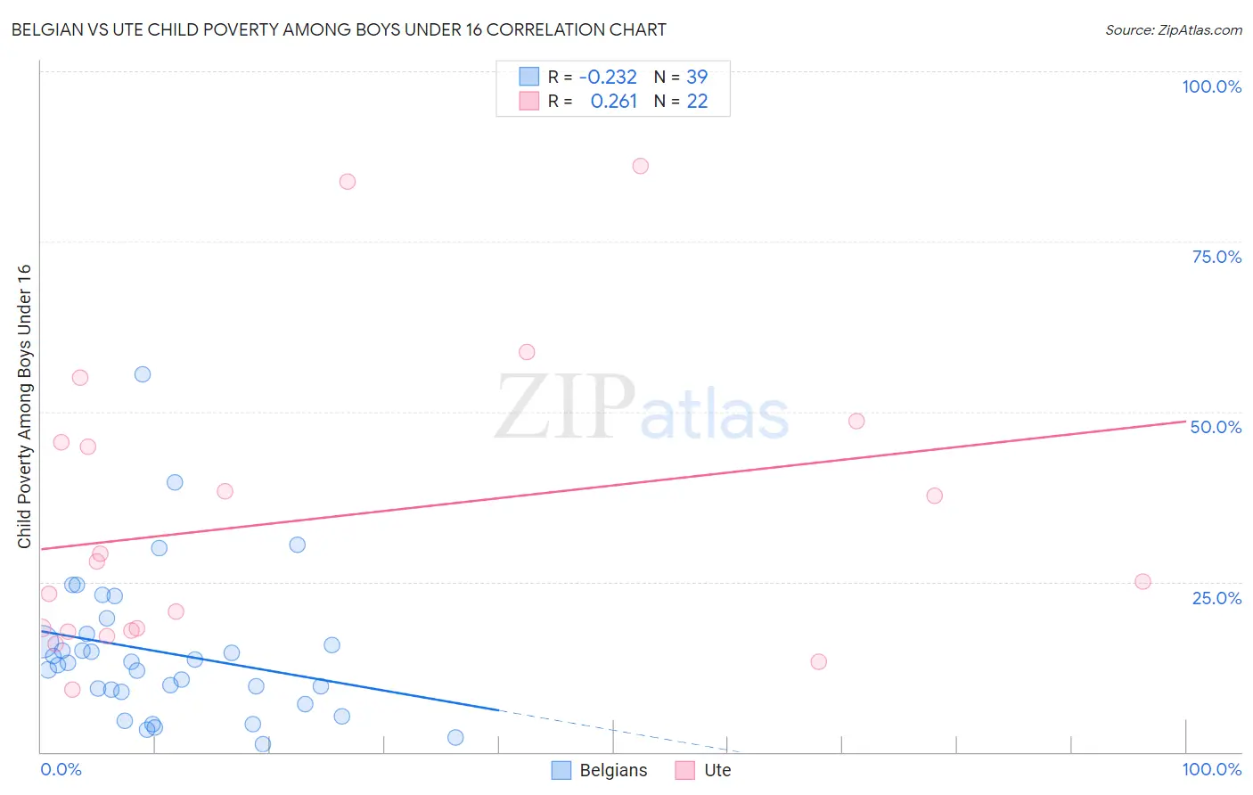Belgian vs Ute Child Poverty Among Boys Under 16