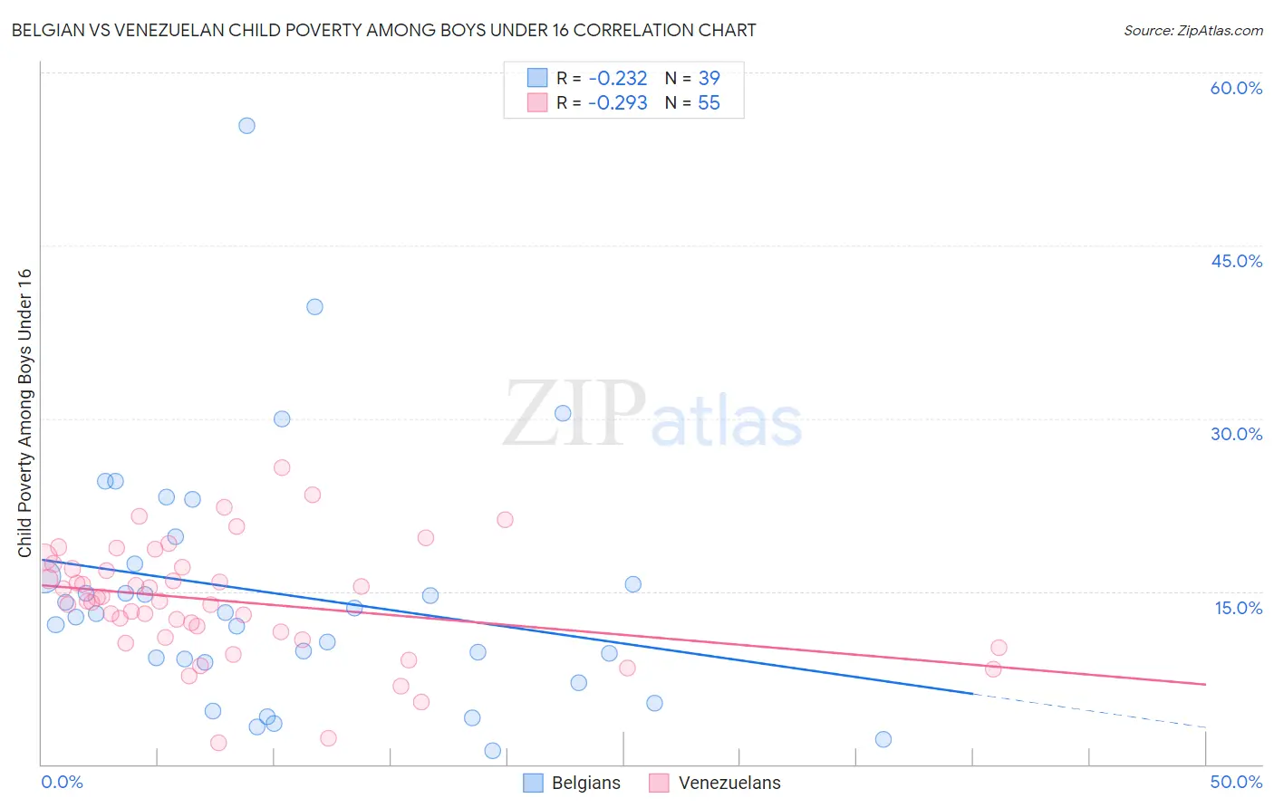 Belgian vs Venezuelan Child Poverty Among Boys Under 16