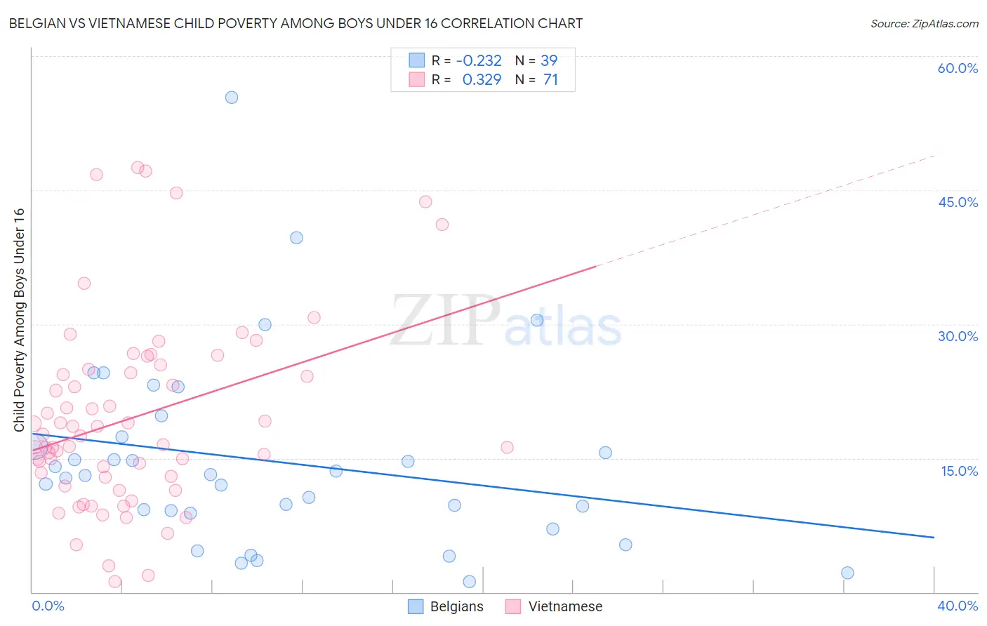 Belgian vs Vietnamese Child Poverty Among Boys Under 16