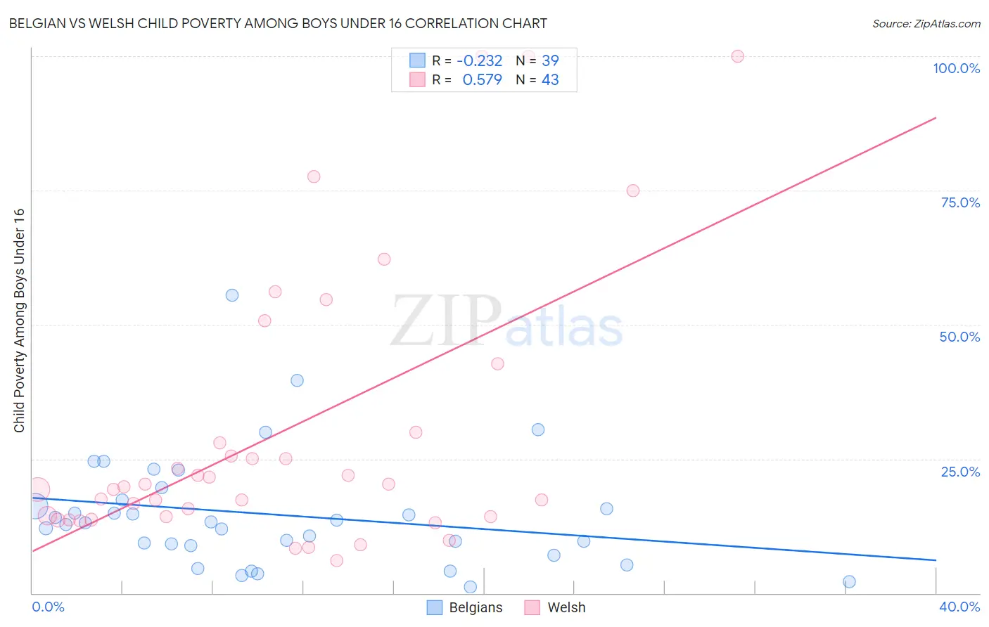 Belgian vs Welsh Child Poverty Among Boys Under 16