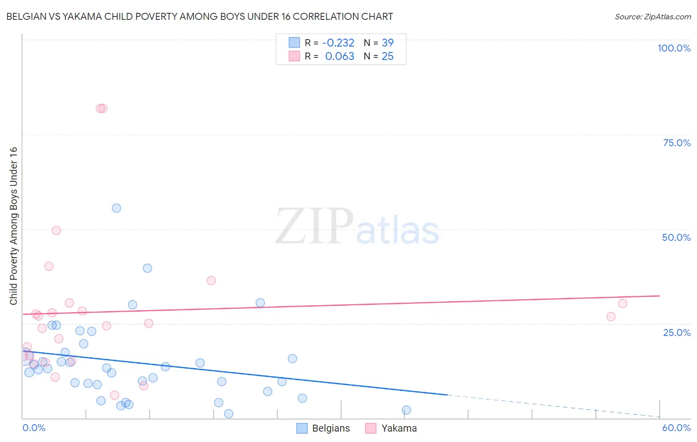 Belgian vs Yakama Child Poverty Among Boys Under 16