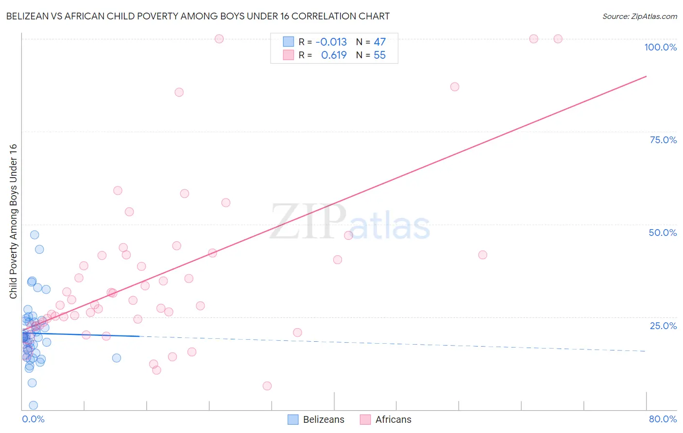 Belizean vs African Child Poverty Among Boys Under 16
