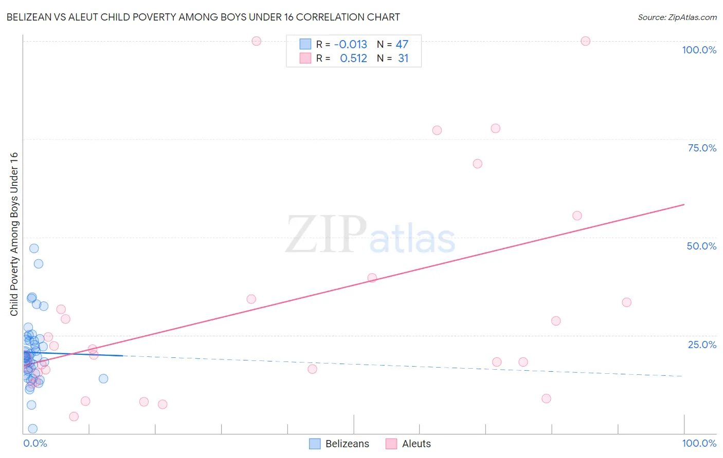 Belizean vs Aleut Child Poverty Among Boys Under 16
