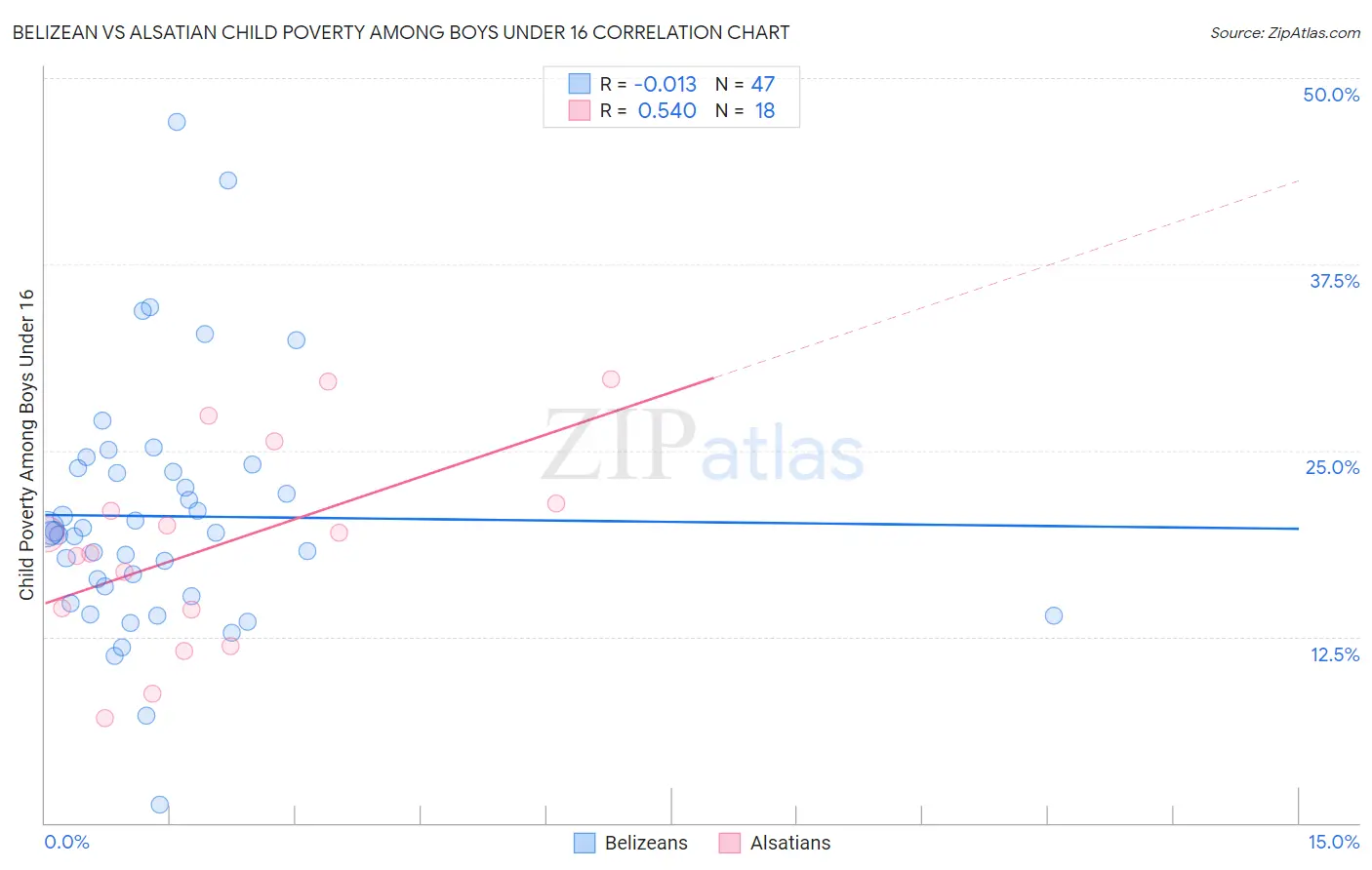 Belizean vs Alsatian Child Poverty Among Boys Under 16