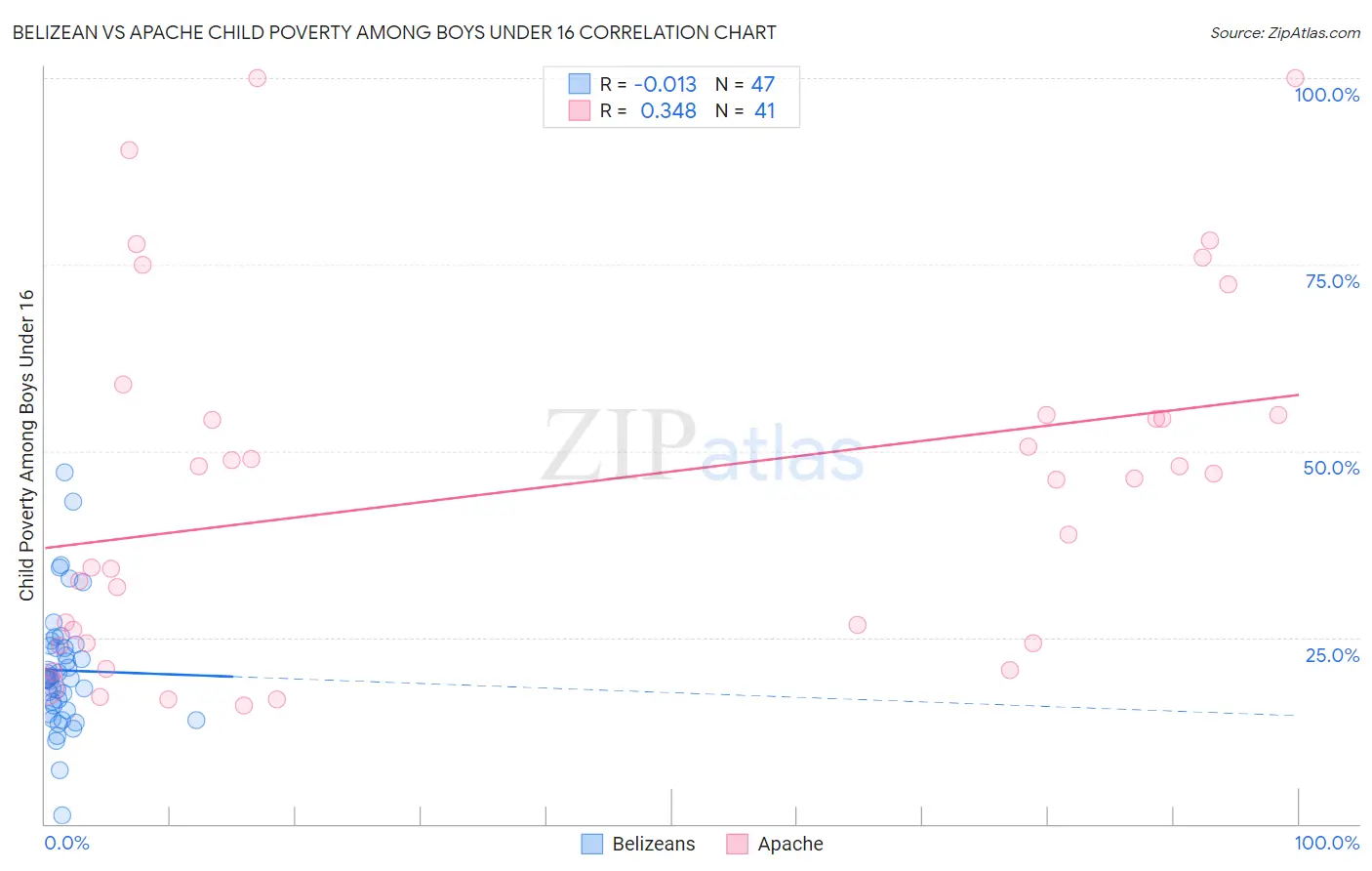 Belizean vs Apache Child Poverty Among Boys Under 16