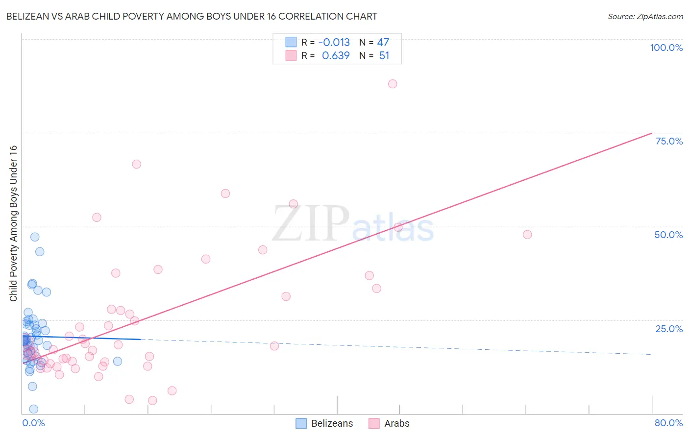 Belizean vs Arab Child Poverty Among Boys Under 16