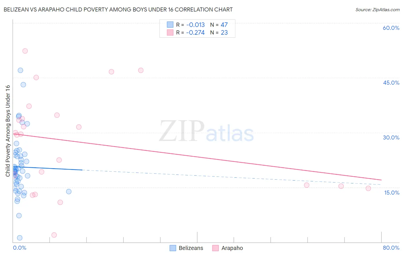 Belizean vs Arapaho Child Poverty Among Boys Under 16