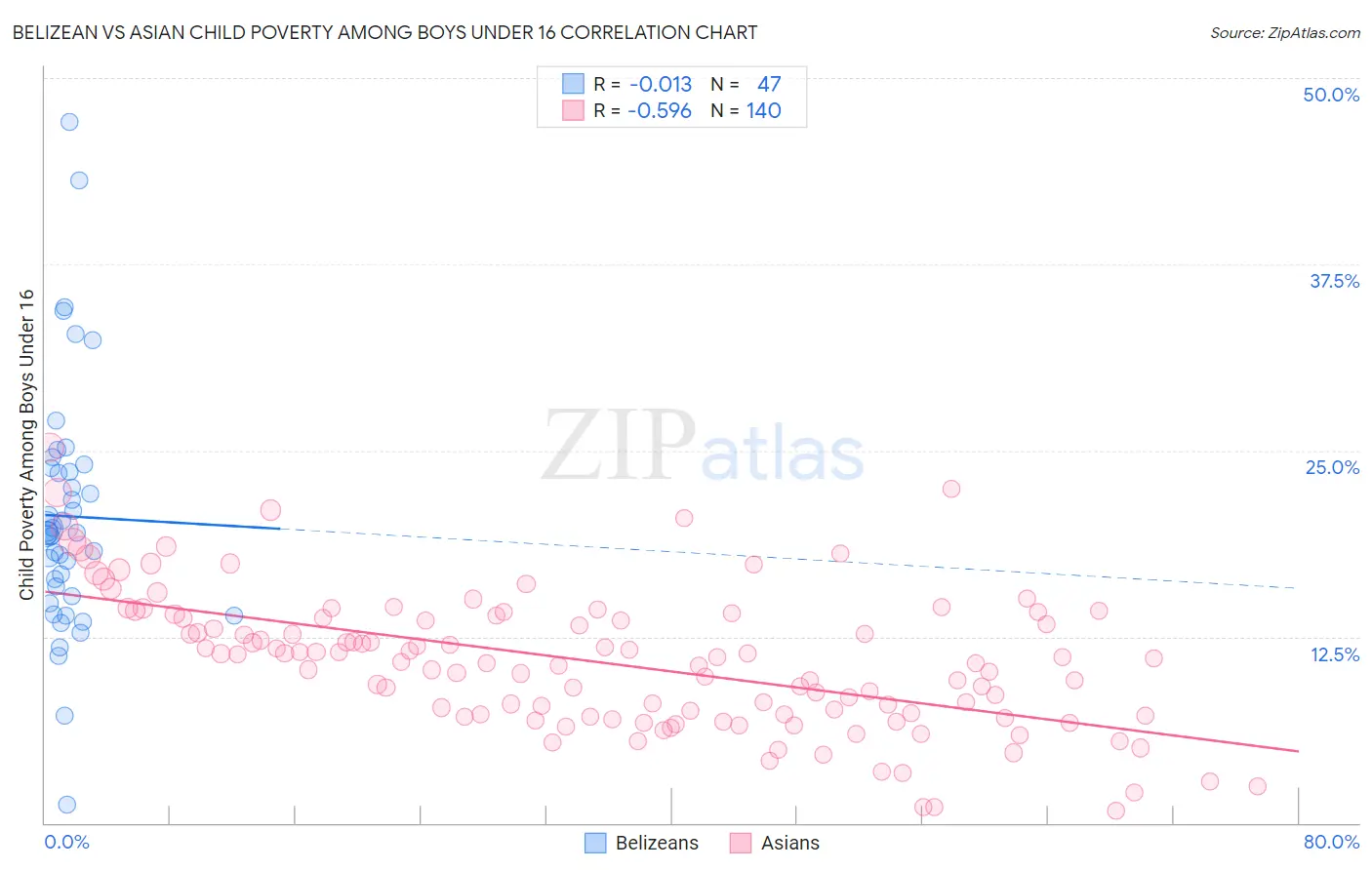 Belizean vs Asian Child Poverty Among Boys Under 16