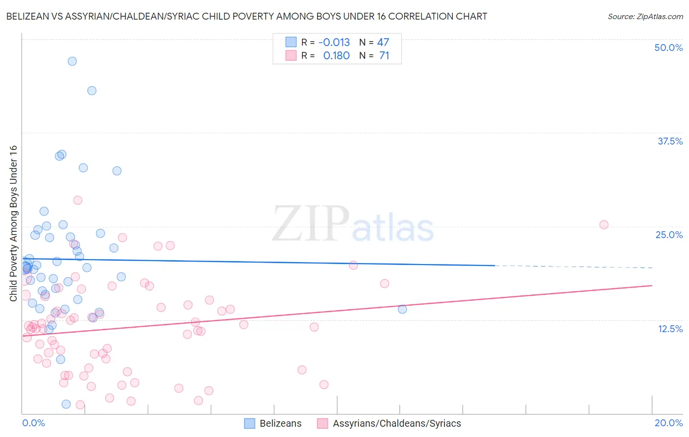 Belizean vs Assyrian/Chaldean/Syriac Child Poverty Among Boys Under 16