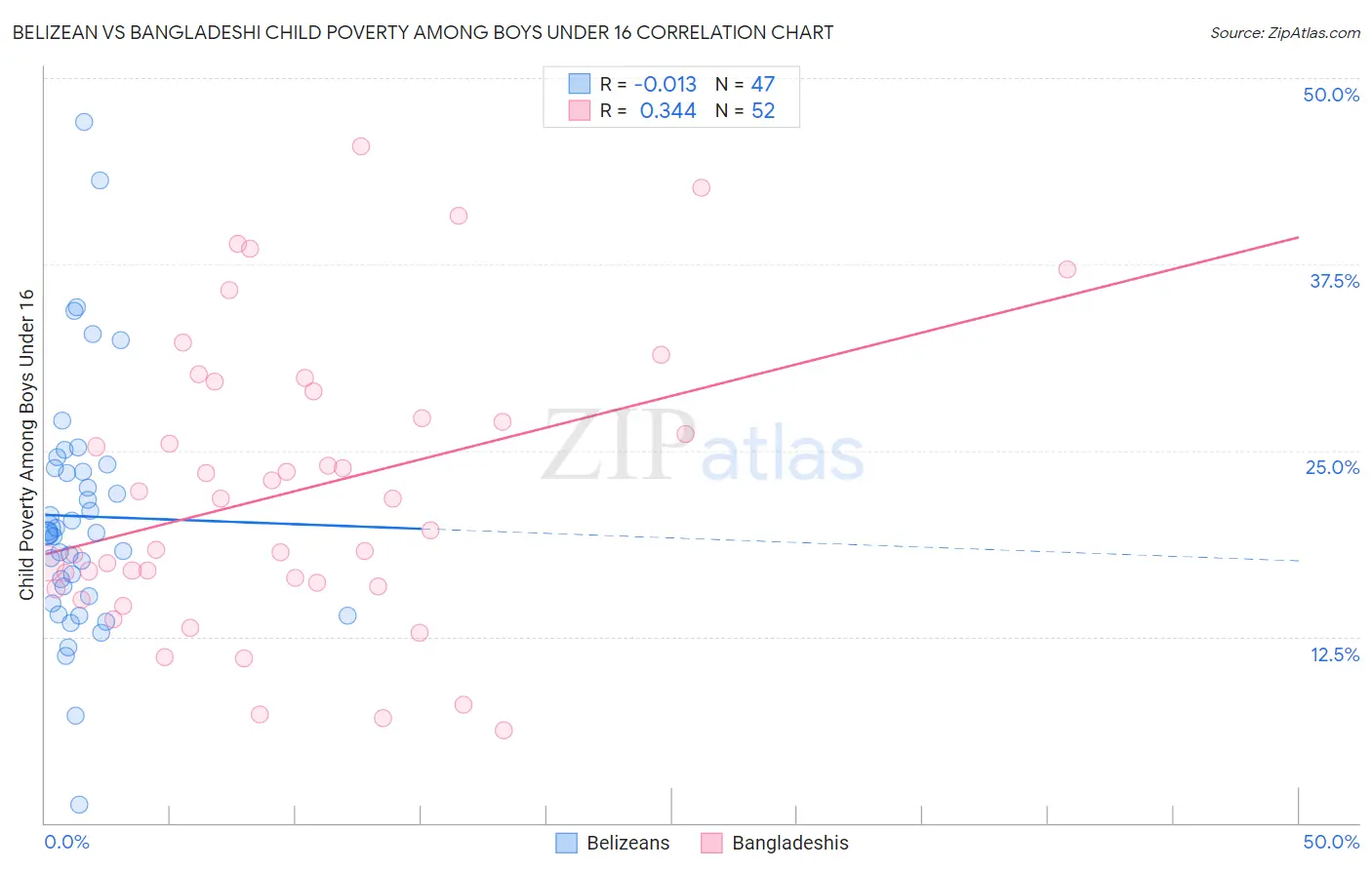 Belizean vs Bangladeshi Child Poverty Among Boys Under 16