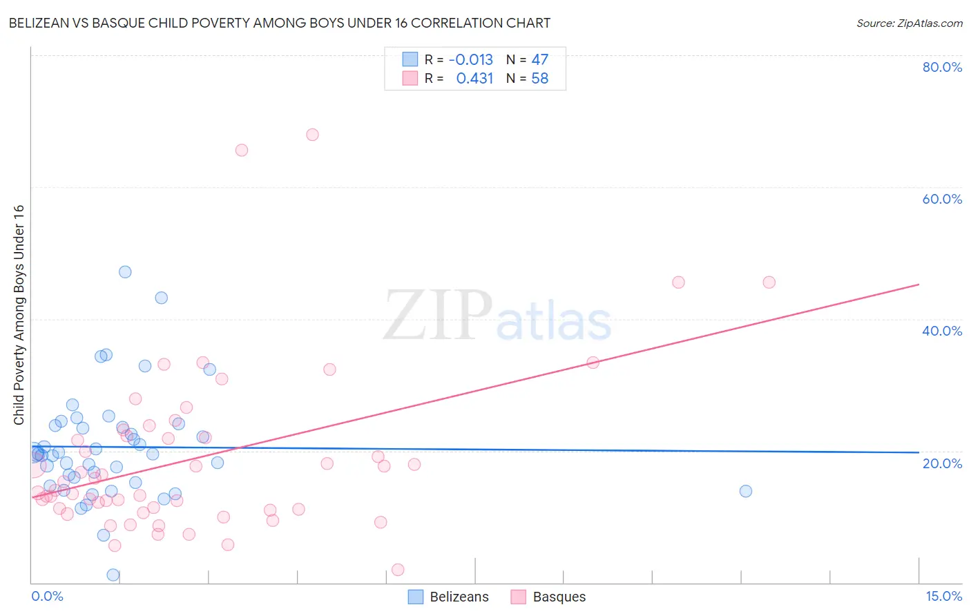 Belizean vs Basque Child Poverty Among Boys Under 16