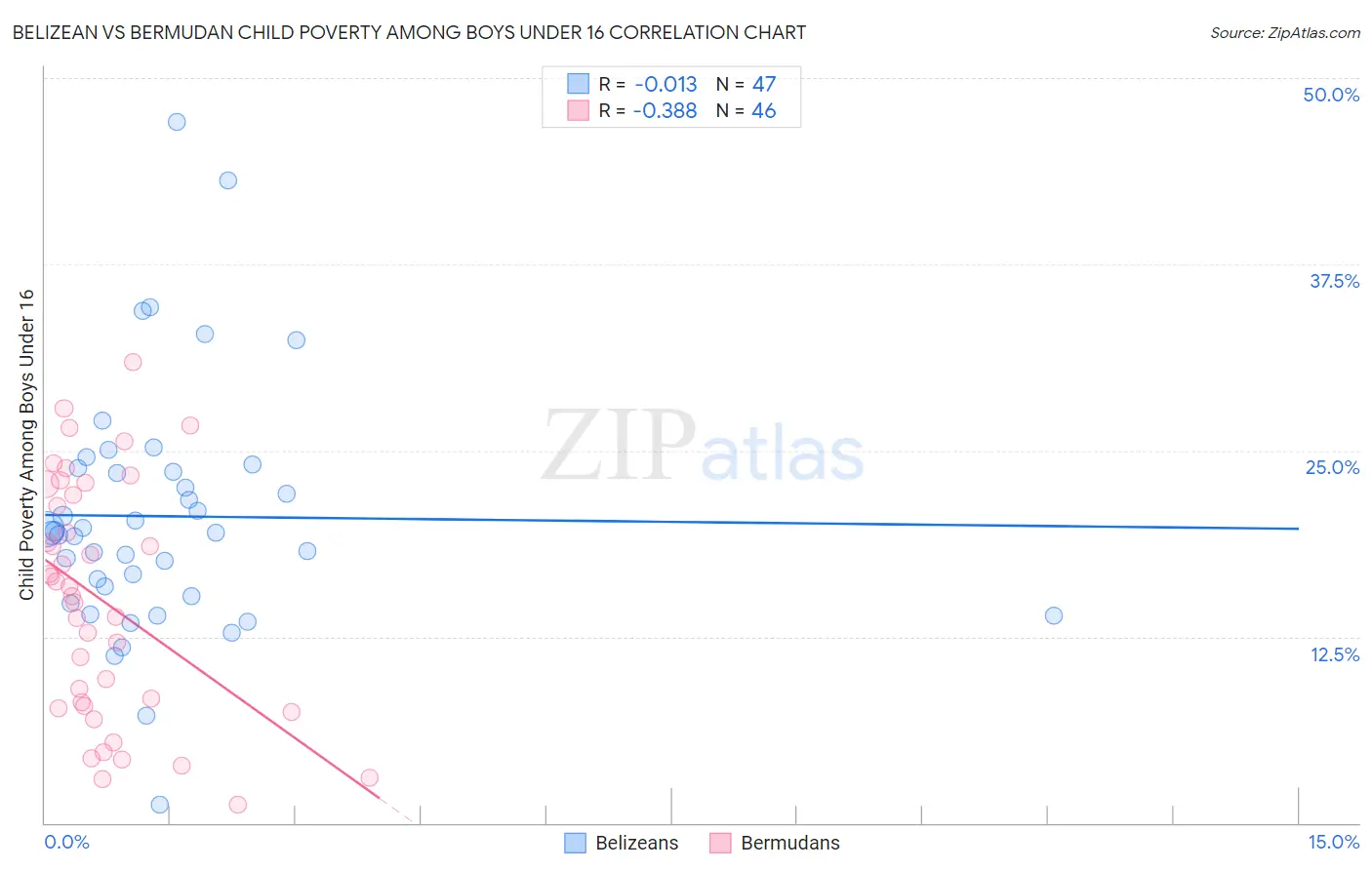 Belizean vs Bermudan Child Poverty Among Boys Under 16