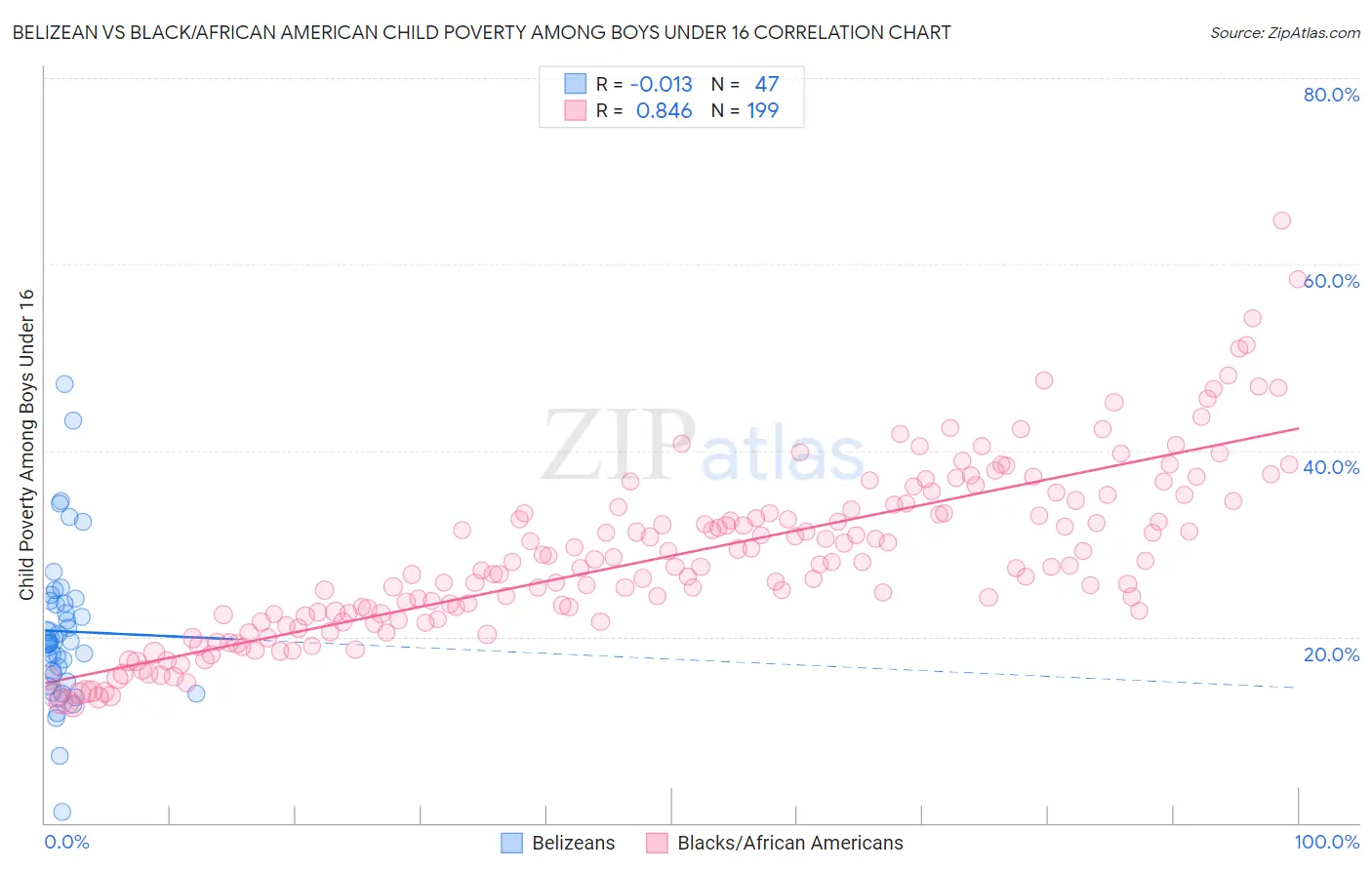 Belizean vs Black/African American Child Poverty Among Boys Under 16
