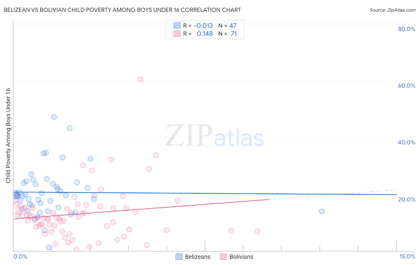 Belizean vs Bolivian Child Poverty Among Boys Under 16
