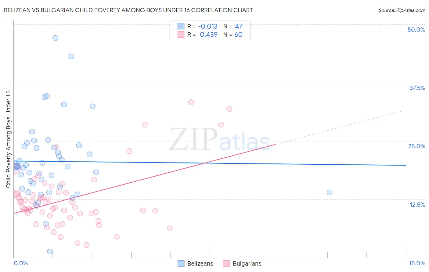 Belizean vs Bulgarian Child Poverty Among Boys Under 16