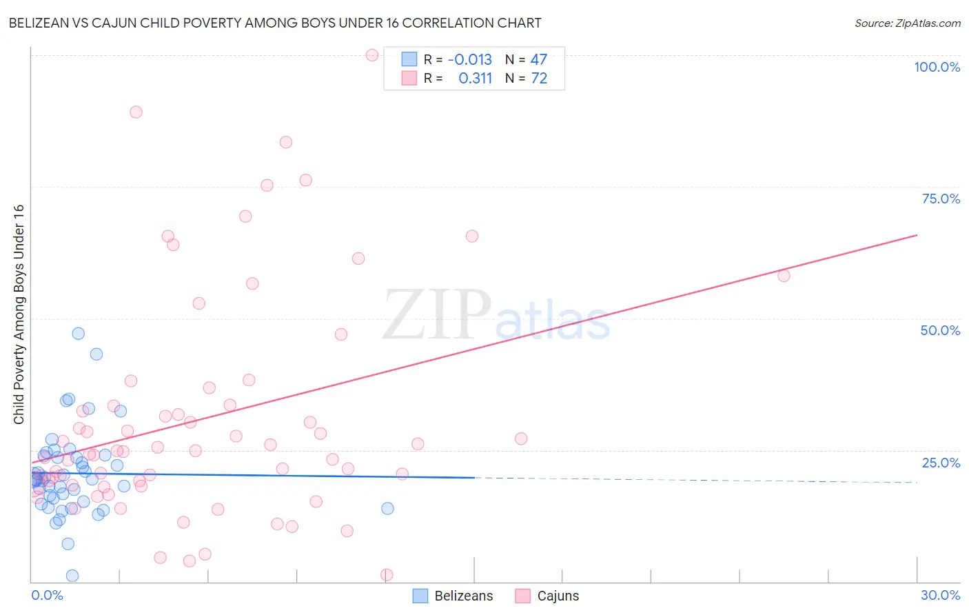 Belizean vs Cajun Child Poverty Among Boys Under 16