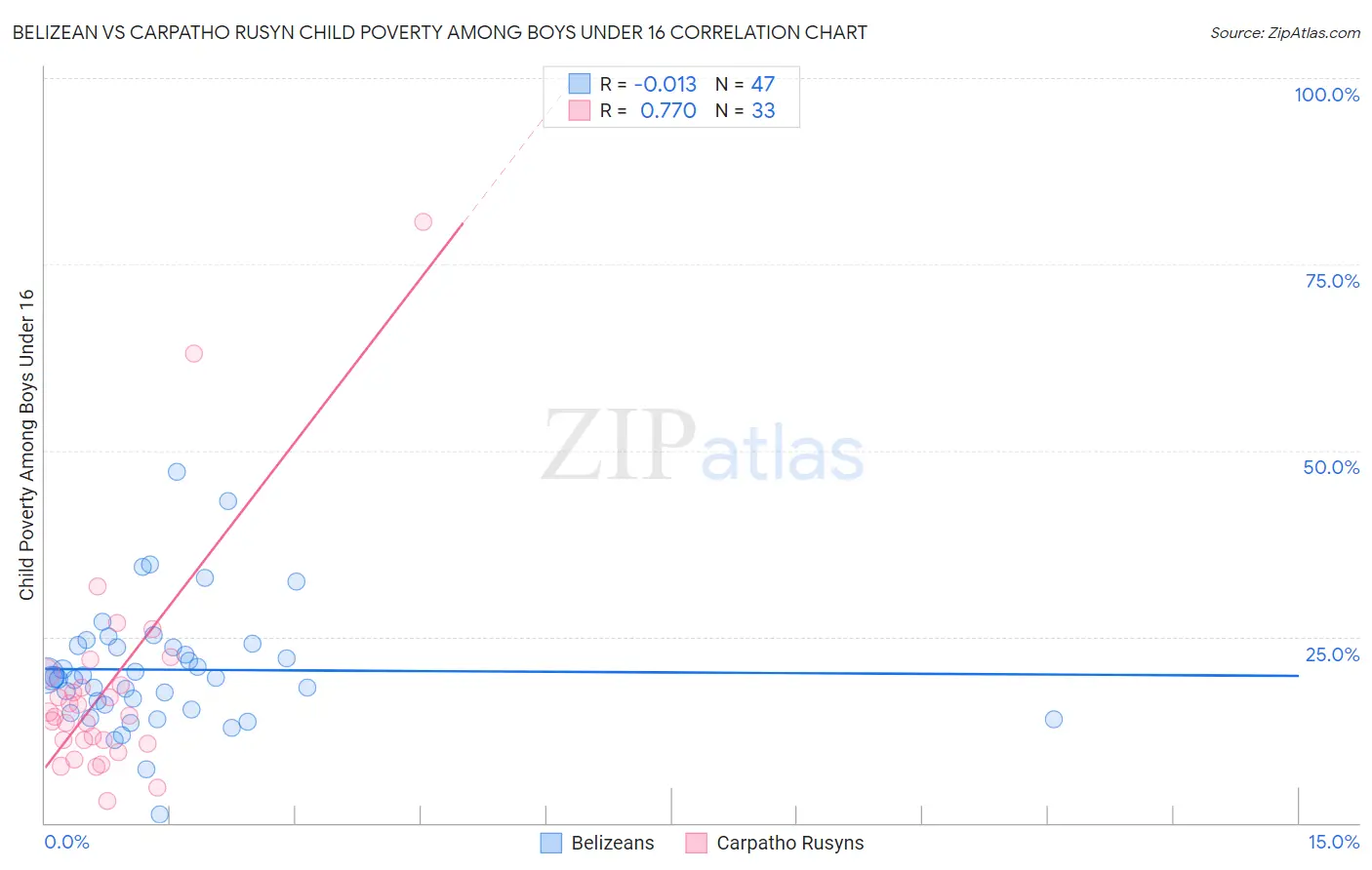 Belizean vs Carpatho Rusyn Child Poverty Among Boys Under 16