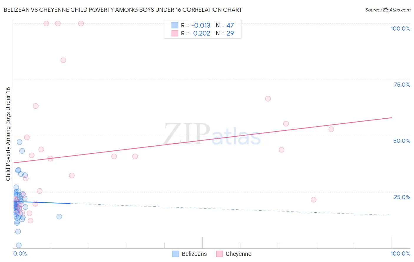 Belizean vs Cheyenne Child Poverty Among Boys Under 16