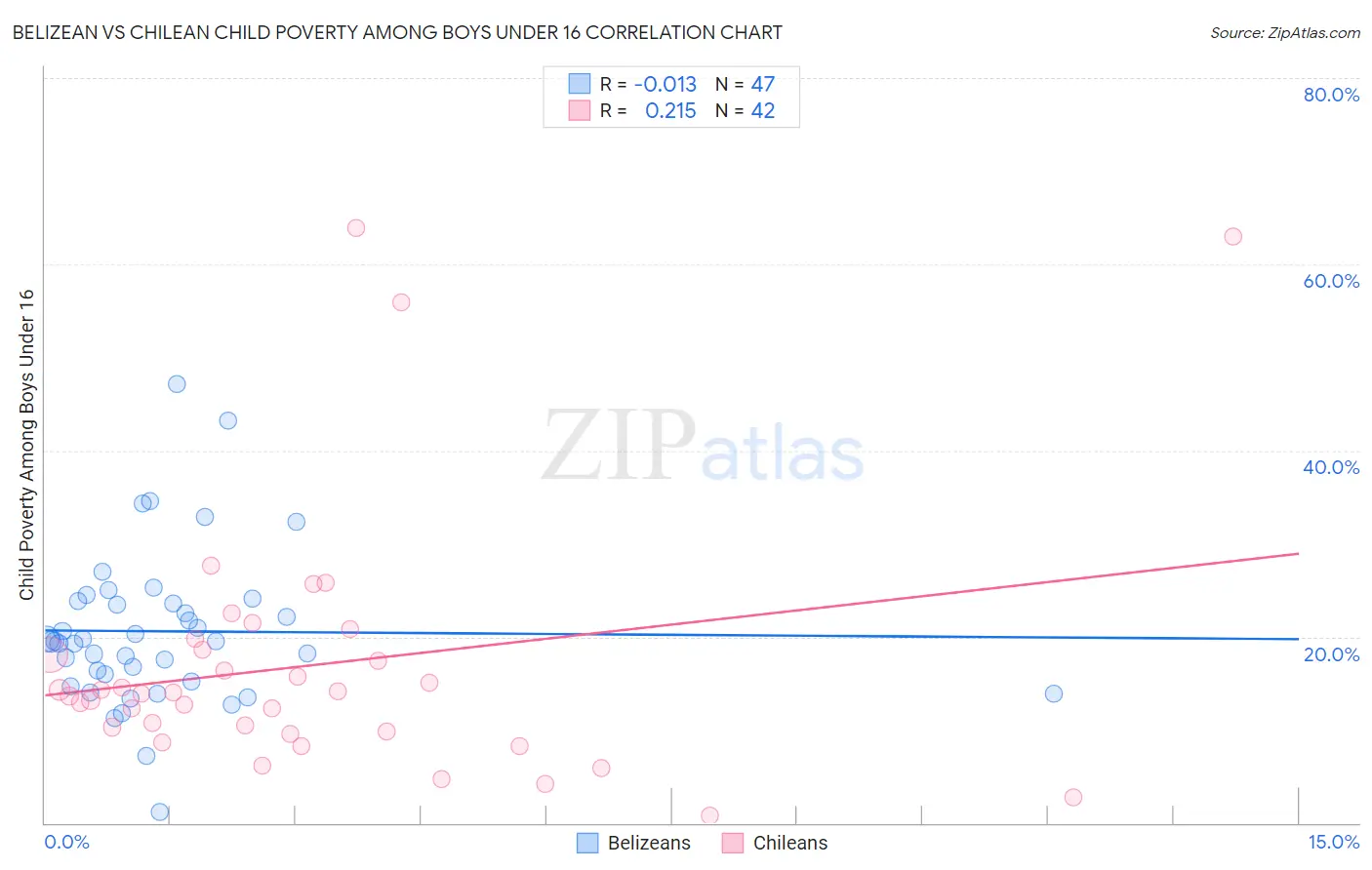 Belizean vs Chilean Child Poverty Among Boys Under 16