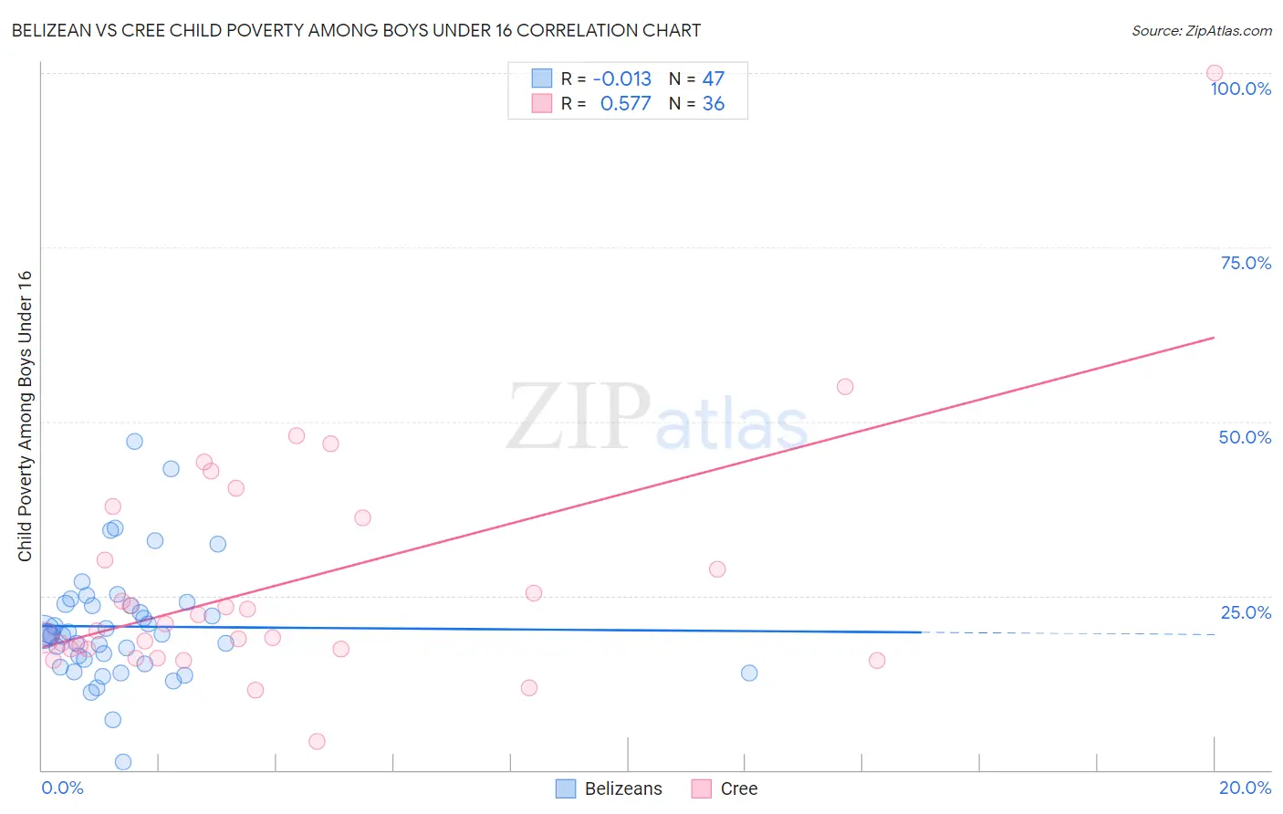 Belizean vs Cree Child Poverty Among Boys Under 16