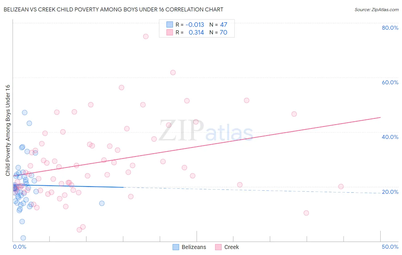 Belizean vs Creek Child Poverty Among Boys Under 16
