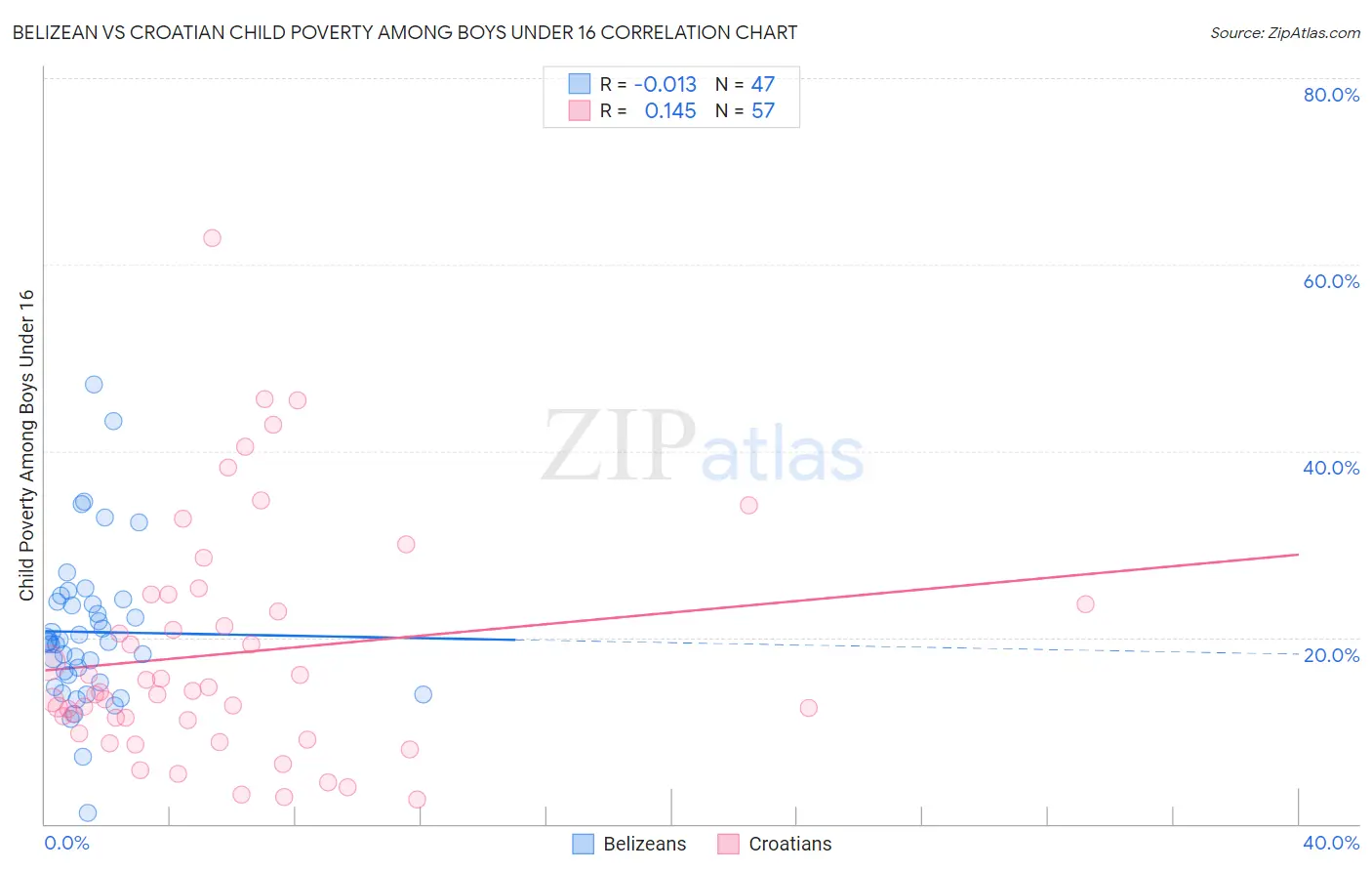 Belizean vs Croatian Child Poverty Among Boys Under 16