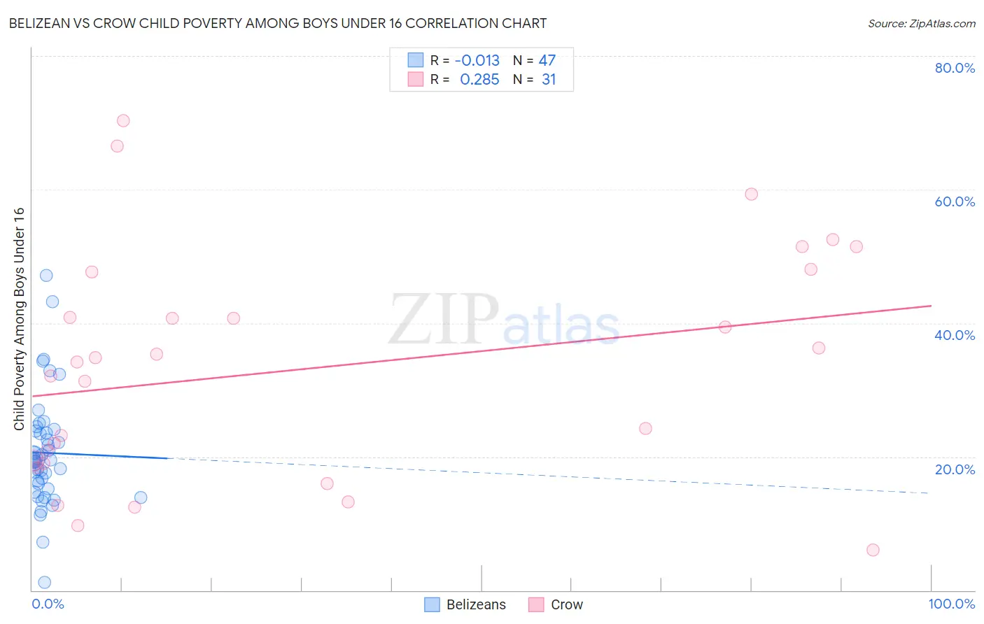 Belizean vs Crow Child Poverty Among Boys Under 16