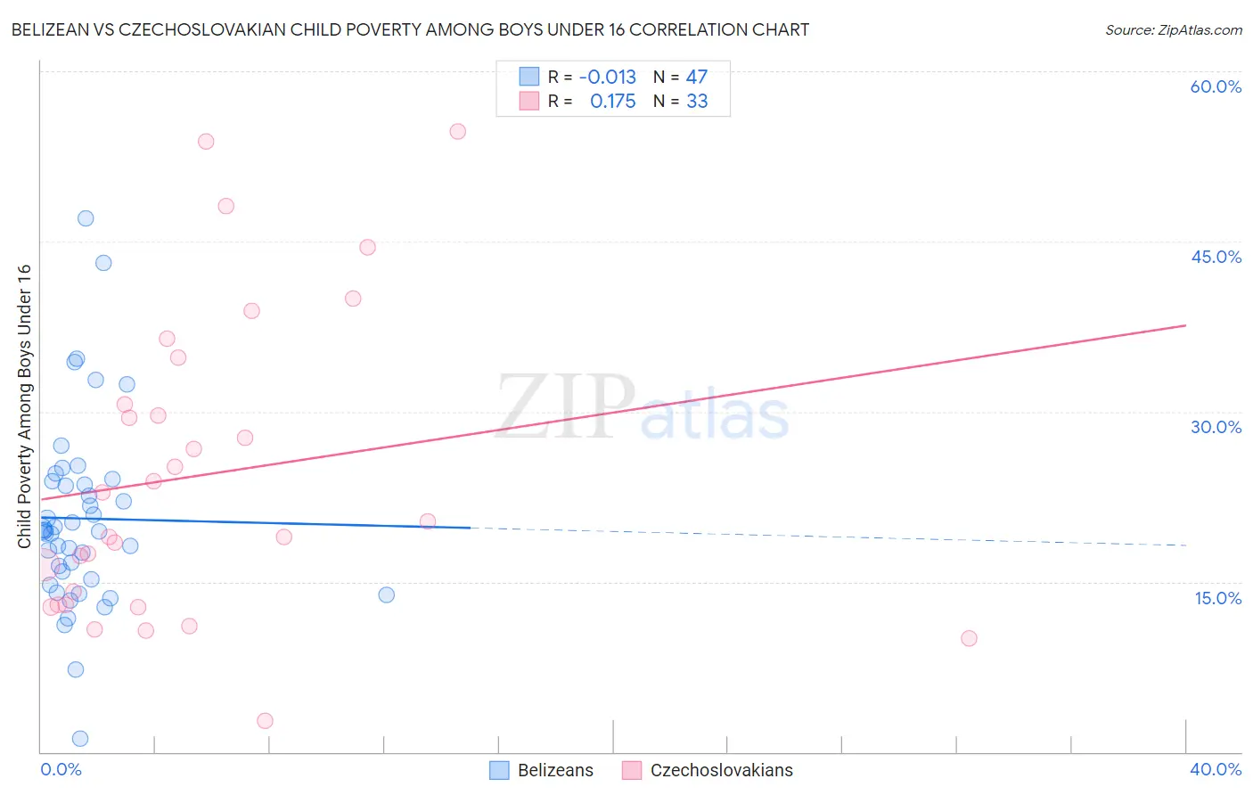 Belizean vs Czechoslovakian Child Poverty Among Boys Under 16