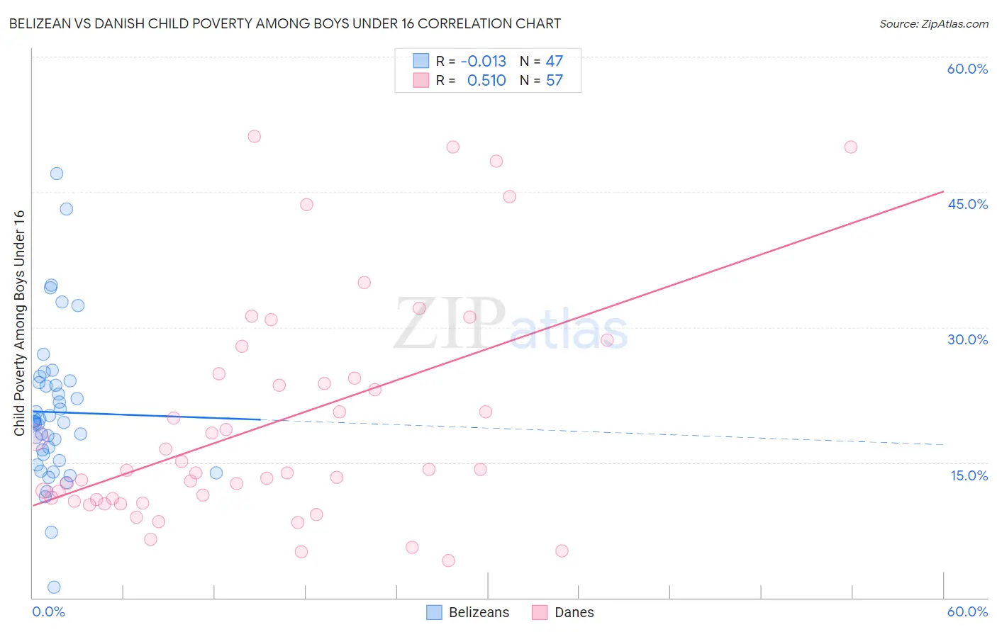 Belizean vs Danish Child Poverty Among Boys Under 16