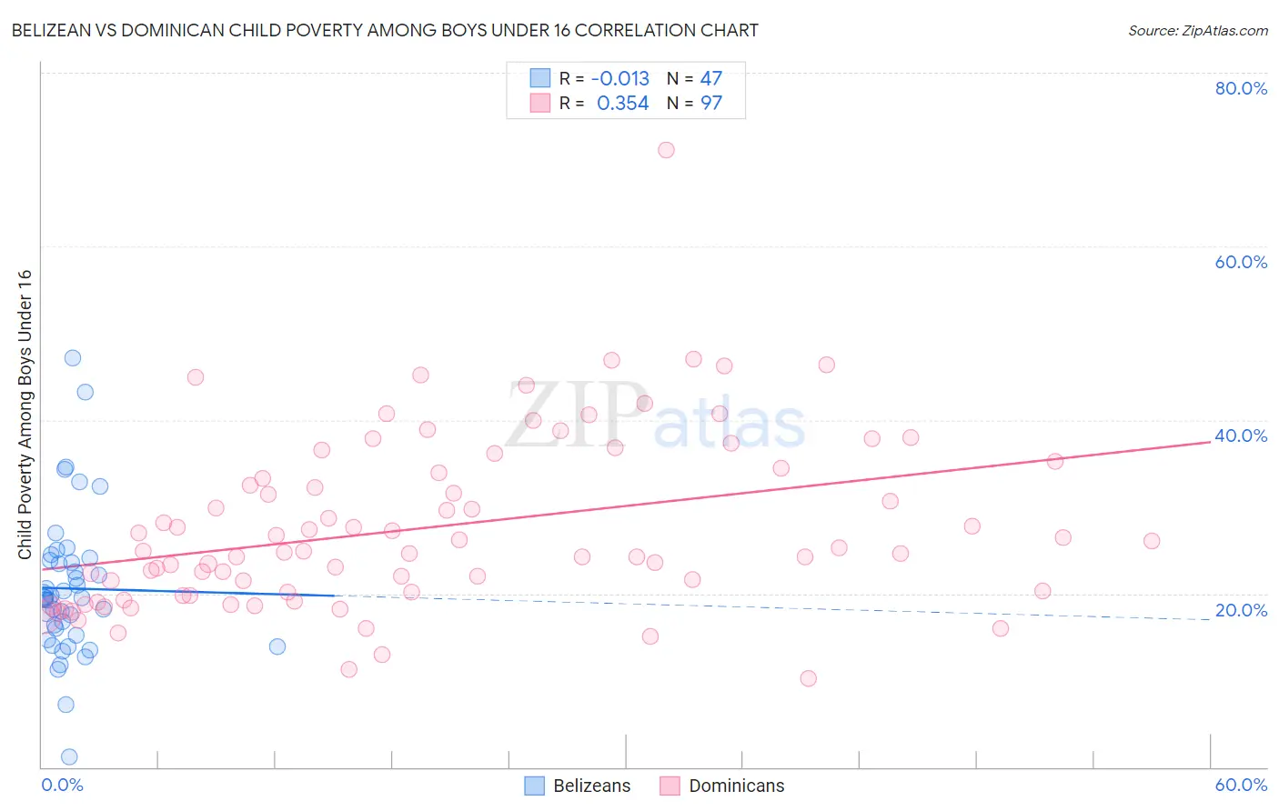 Belizean vs Dominican Child Poverty Among Boys Under 16