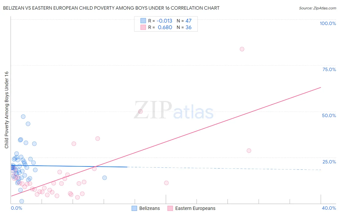 Belizean vs Eastern European Child Poverty Among Boys Under 16