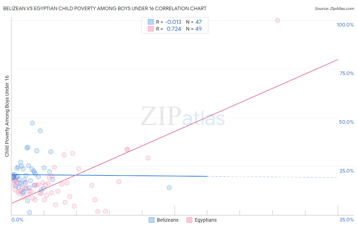 Belizean vs Egyptian Child Poverty Among Boys Under 16